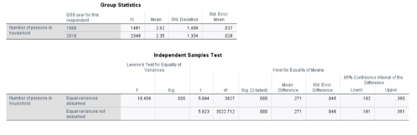 Group Statistics
GSS year for this
respondent
Std. Error
N
Mean
Std. Deviation
Mean
Number of persons in
household
1988
1481
2.62
1.406
.037
2018
2348
2.35
1.334
.028
Independent Samples Test
Levene's Test for Equality of
Variances
Hest for Equality of Means
95% Confidence Interval of the
Difference
Mean
Std. Error
Sig.
df
Sig. (2-tailed)
Difference
Difference
Lower
Upper
Number of persons in
Equal variances
18.408
O00
5.994
3827
000
271
.045
.182
360
household
assumed
Equal variances not
assumed
5.923
3022.712
.000
271
.046
.181
361
