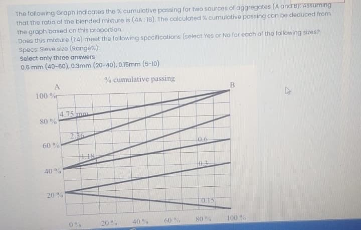 The following Graph indicates the % cumulative passing for two sources of aggregates (A and BJ. ASsuming
that the ratio of the blended mixture is (4A : IB). The calculated % cumulative passing can be deduced from
the graph based on this proportion.
Does this mixture (1:4) meet the following specifications (select Yes or No for each of the following sizes?
Specs: Sieve size (Range%):
Select only three answers
0.6 mm (40-60), 0.3mm (20-40), 0.15mm (5-10)
% cumulative passing
B.
100 %
4.75 mm
80 %
2.36
60 %
0.6
40 %
03
20 %
O15
0%
20 %
40 %
60 %
80 %
100 %
