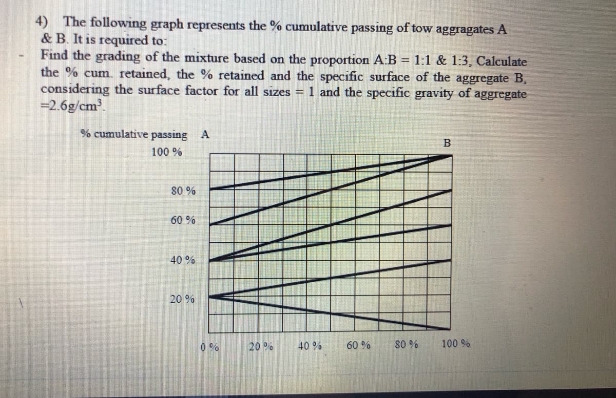 4) The following graph represents the % cumulative passing of tow aggragates A
& B. It is required to:
Find the grading of the mixture based on the proportion A:B = 1:1 & 1:3, Calculate
the % cum. retained, the % retained and the specific surface of the aggregate B,
considering the surface factor for all sizes = 1 and the specific gravity of aggregate
=2.6g/cm.
% cumulative passing
A
B
100 %
% 08
60 %
40 %
20 %
0 %
20 %
40 %
60 %
80 %
100 %
