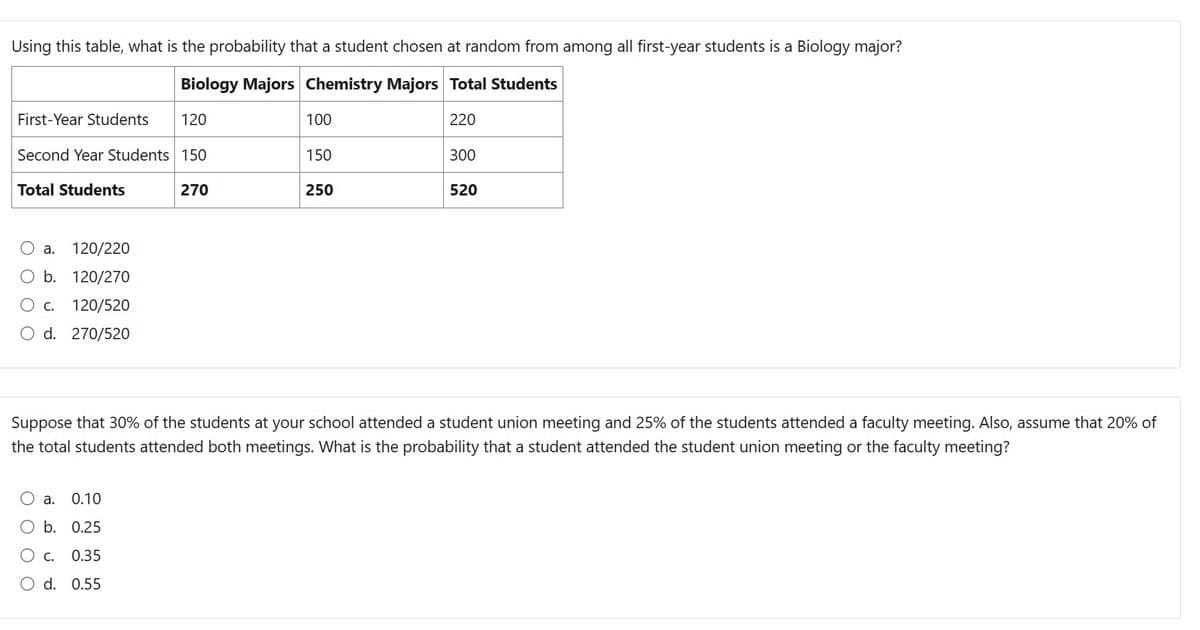 Using this table, what is the probability that a student chosen at random from among all first-year students is a Biology major?
Biology Majors Chemistry Majors Total Students
120
220
Second Year Students 150
First-Year Students
Total Students
O a. 120/220
O b. 120/270
O C. 120/520
O d. 270/520
0.10
b. 0.25
C.
0.35
d. 0.55
270
a.
100
150
250
300
Suppose that 30% of the students at your school attended a student union meeting and 25% of the students attended a faculty meeting. Also, assume that 20% of
the total students attended both meetings. What is the probability that a student attended the student union meeting or the faculty meeting?
520