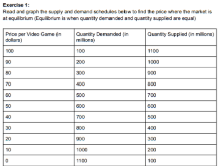 Exercise 1:
Read and graph the supply and demand schedules bebw to find the price where the market is
at equilibrium (Equilibrium is when quantity demanded and quantity supplied are equal)
Price per Video Game in
dollars)
Quantity Demanded (in
millions)
Quantity Supplied (in millons)
100
100
1100
90
200
1000
300
900
70
400
800
60
500
700
50
600
600
40
700
500
30
800
400
20
900
300
10
1000
200
1100
100
888888888
