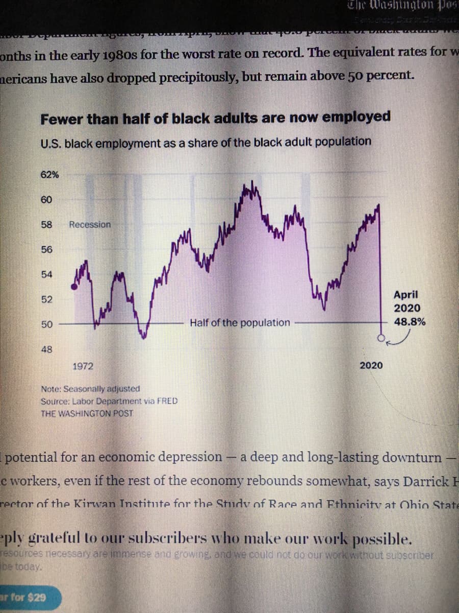 Tlhe Washinglon Pos
onths in the early 198os for the worst rate on record. The equivalent rates for w
nericans have also dropped precipitously, but remain above 50 percent.
Fewer than half of black adults are now employed
U.S. black employment as a share of the black adult population
62%
60
58
Recession
56
54
April
52
2020
50
Half of the population
48.8%
48
1972
2020
Note: Seasonally adjusted
Source: Labor Department via FRED
THE WASHINGTON POST
potential for an economic depression - a deep and long-lasting downturn
c workers, even if the rest of the economy rebounds somewhat, says Darrick H
rector of the Kirwan Institute for the Studv of Race and Ethnicity at Ohio State
eply grateful to our subscribers who make our work possible.
resources necessary are immense and erowing. and we could not do our work without subscriber
be today.
ar for $29
