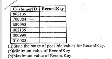 CustomerID RecordKey
802139
700004
689998
002139
000999
010008
(ii)State the range of possible values for RecordKey.
(a)Minimum value of RecordKey
(b)Maximum value of RecordKey
