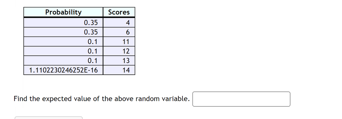 Probability
0.35
0.35
0.1
0.1
0.1
1.1102230246252E-16
Scores
4
6
11
12
13
14
Find the expected value of the above random variable.