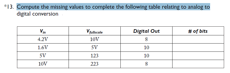 *13. Compute the missing values to complete the following table relating to analog to
digital conversion
Vin
Vfullscale
Digital Out
# of bits
4.2V
10V
8
1.6V
5V
10
5V
123
10
10V
223
