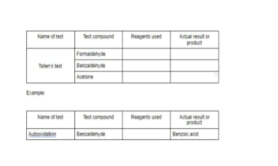 Name of test
Test compound
Reagents used
Actual result or
product
Formaidehyde
Benzaidahyde
Acetone
Tollen's test
Example
Name of test
Test compound
Reagents used
Actual result or
product
Autoovidation
Benzaldehyde
Benzoic acid
