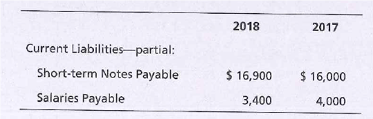 2018
2017
Current Liabilities-partial:
Short-term Notes Payable
$ 16,900
$ 16,000
Salaries Payable
3,400
4,000
