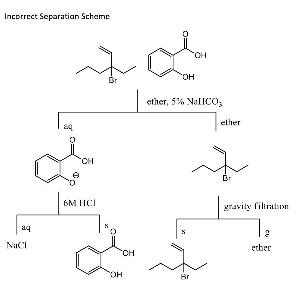 Incorrect Separation Scheme
HO.
HO.
Br
ether, 5% NaHCO3
ether
aq
HO.
Br
6M HC1
gravity filtration
S
aq
S
NaCl
ether
HO.
ОН
Br
