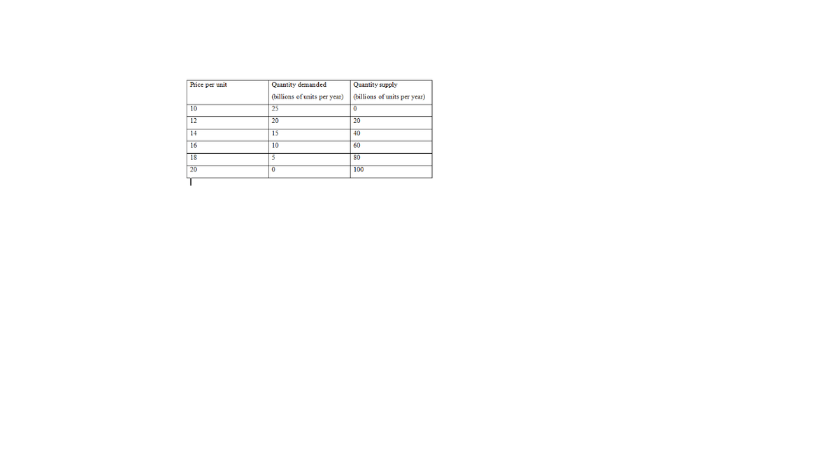 Price per unit
Quantity demanded
Quantity supply
(billions of units per year)
(billi ons of units per year)
10
25
12
20
20
14
15
40
16
10
60
18
80
20
100
