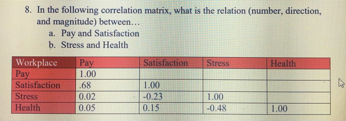 8. In the following correlation matrix, what is the relation (number, direction,
and magnitude) between...
a. Pay and Satisfaction
b. Stress and Health
Satisfaction
Workplace
Рay
Satisfaction
Pay
1.00
Stress
Health
.68
1.00
Stress
0.02
-0.23
1.00
Health
0.05
0.15
-0.48
1.00
