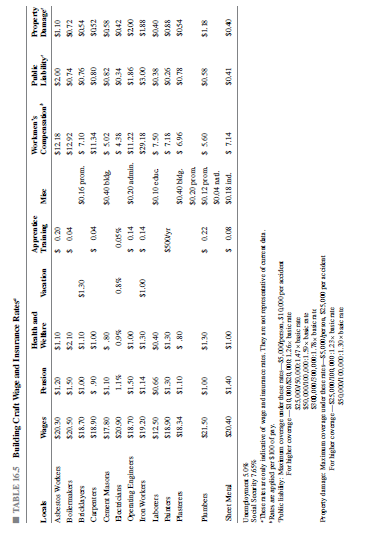 TABLE 165 Building Craft Wiage and Insurance Rates
Apprentke
sal
$1,20
Vacation
Mbe
Compensation
uojaa
Asbestos Wokes
em
$1.10
$12 18
007s
$0.74
$1. 10
OS ES
$18.70
Boiermakers
$1.50
$2 10
$1292
S0.72
Bdckla yers
$1.10
$0,16 prom. $ 7.10
$0.76
00 IS
OE IS
06' S
$1. 10
Capenters
S18.90
$11.34
00'IS
08'0S
D00 S
zos s
$ 4.38
$17.80
suvp
Opeming Engineers
S60
S18.70
$1.50
$ 0.14
$0.20 admin. $11.22
$1.86
00'IS
Iron Workers
$19.20
$1.14
$29.18
OE'IS
00'IS
00'ES
881S
orpa ot os
$ 7.50
$ 7.18
$12.50
SEOS
068IS
SI8.34
OE IS
OE IS
JÁNOSS
S034
Ol'IS
08' S
969 $
8L'OS
$0.22
$1.18
OS'IS
00'IS
09s $ woxdzI OS
Sheet Metal
$20.40
$1.40
$0.18 ind.
$ 7.14
$0.41
00'IS
800 S
Uemplaymert 5.0%
Socdal Searity 769%%
*Rates ar applied per S00 of pa y.
S25.000V 50,000147 x hsic rae
