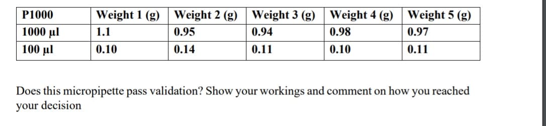 P1000
Weight 1 (g) Weight 2 (g)
Weight 3 (g) Weight 4 (g) Weight 5 (g)
1000 ul
1.1
0.95
0.94
0.98
0.97
100 μι
0.10
0.14
0.11
0.10
0.11
Does this micropipette pass validation? Show your workings and comment on how you reached
your decision
