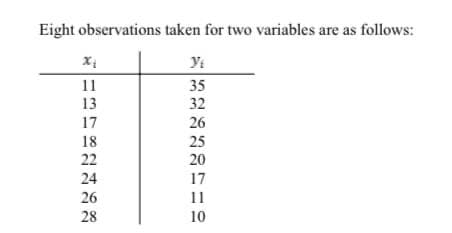 Eight observations taken for two variables are as follows:
11
13
2182488
17
26
35
32
26
25
20
17
10