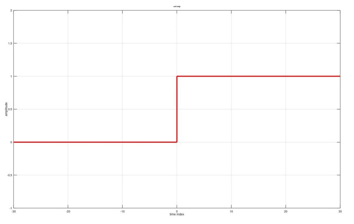 1.5
-0.5
-30
-20
-10
unit sep
0
time index
10
20