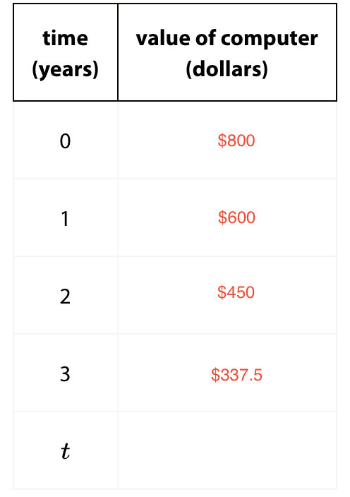 time
value of computer
(years)
(dollars)
$800
1
$600
2
$450
$337.5
t
3.
