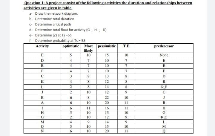 Question 1: A project consist of the following activities the duration and relationships between
activities are given in table.
a- Draw the network diagram.
b- Determine total duration
- Determine critical path
d- Determine total float for activity (G, H, D)
e- Determine (2) at Ts =55
f- Determine probability at Ts = 58
optimistic Most pessimistic
likely
10
Activity
TE
predecessor
5
15
10
None
D
4
7.
10
7.
R.
4
7.
10
4
10
E
3
8
13
D
K
4
12
R.
L.
14
8
R,F
2.
10
12
C
6.
22
10
J
A
6
10
20
11
В
11
16
11
H
H.
5
10
15
10
G
2
10
12
K.C
4
9.
10
14
15
20
9.
5
10
M
6.
10
11
