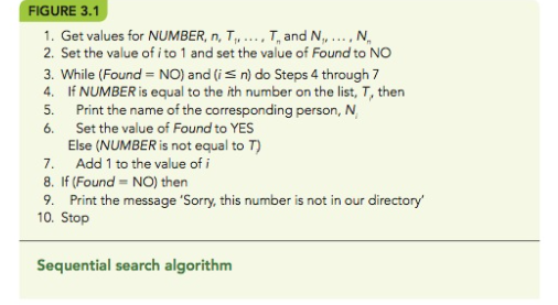 **FIGURE 3.1**

1. Get values for **NUMBER**, **n**, **T₁**, ..., **Tₙ**, and **N₁**, ..., **Nₙ**.
2. Set the value of **i** to 1 and set the value of **Found** to NO.
3. While (**Found** = NO) and (**i** ≤ n) do Steps 4 through 7.
4. If **NUMBER** is equal to the i-th number on the list, **T**, then
	5. Print the name of the corresponding person, **N_i**.
	6. Set the value of **Found** to YES.
	Else (**NUMBER** is not equal to **T**)
	7. Add 1 to the value of **i**.
8. If (**Found** = NO) then
	9. Print the message 'Sorry, this number is not in our directory'.
10. Stop.

**Sequential search algorithm**

---

This diagram provides a step-by-step description of a sequential search algorithm. The algorithm searches for a specific **NUMBER** within a list of numbers, **T₁**, ..., **Tₙ**, and prints the corresponding person's name if the number is found. If the number is not present, it prints an appropriate message. The steps are logically organized to systematically check each entry in the list until a match is found or the list is exhausted.