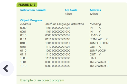 ### FIGURE 6.13

#### Instruction Format:
- **Op Code:** 4 bits
- **Address:** 12 bits

#### Object Program:

| Address | Machine Language Instruction | Meaning        |
|---------|------------------------------|----------------|
| 0000    | 1101 000000000101            | IN X           |
| 0001    | 1101 000000000110            | IN Y           |
| 0010    | 0110 000000000101            | LOAD X         |
| 0011    | 0111 000000000110            | COMPARE Y      |
| 0100    | 1001 000000101011            | JUMPGT DONE    |
| 0101    | 1110 000000000001            | OUT X          |
| 0110    | 1010 000000001010            | JUMP LOOP      |
| 0111    | 1110 000000000010            | OUT Y          |
| 1000    | 1111 000000000000            | HALT           |
| 1001    | 0000 000000000000            | The constant 0 |
| 1010    | 0000 000000000000            | The constant 0 |

**Caption:** Example of an object program

### Explanation:
This table provides a representation of an object program, detailing the machine language instructions and their associated meanings at specific memory addresses. The machine language instructions are split into three sections:

1. **Address:** The memory address of the instruction.
2. **Machine Language Instruction:** The binary representation of each instruction, divided into an opcode (4 bits) and an address field (12 bits).
3. **Meaning:** The human-readable interpretation of the machine language instruction.

The opcodes in the instruction set correspond to specific operations:
- **1101** for IN
- **0110** for LOAD
- **0111** for COMPARE
- **1001** for JUMPGT (Jump if greater)
- **1110** for OUT
- **1010** for JUMP
- **1111** for HALT

The addresses following the opcodes indicate the operands for each operation, represented in 12-bit binary format. For instance, at address 0000, the instruction "1101 000000000101"