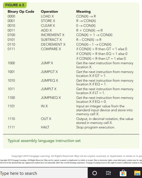 ### Figure 6.5: Typical Assembly Language Instruction Set

This figure presents a typical assembly language instruction set, detailing the binary op codes, corresponding operations, and their meanings. 

#### Binary Op Code and Operation Meanings:

- **0000 - LOAD X**
  - Meaning: CON(X) → R
  - Explanation: Load the contents of memory location X into the register.

- **0001 - STORE X**
  - Meaning: R → CON(X)
  - Explanation: Store the contents of the register into memory location X.

- **0010 - CLEAR X**
  - Meaning: 0 → CON(X)
  - Explanation: Clear the contents of memory location X by setting it to zero.

- **0011 - ADD X**
  - Meaning: R + CON(X) → R
  - Explanation: Add the contents of memory location X to the register and store the result back in the register.

- **0100 - INCREMENT X**
  - Meaning: CON(X) + 1 → CON(X)
  - Explanation: Increment the contents of memory location X by one.

- **0101 - SUBTRACT X**
  - Meaning: R - CON(X) → R
  - Explanation: Subtract the contents of memory location X from the register and store the result back in the register.

- **0110 - DECREMENT X**
  - Meaning: CON(X) - 1 → CON(X)
  - Explanation: Decrement the contents of memory location X by one.

- **0111 - COMPARE X**
  - Meaning:
    - if CON(X) > R then GT = 1, else 0
    - if CON(X) = R then EQ = 1, else 0
    - if CON(X) < R then LT = 1, else 0
  - Explanation: Compare the contents of memory location X with the register and set the status flags (GT, EQ, LT) accordingly.

- **1000 - JUMP X**
  - Meaning: Get the next instruction from memory location X.
  - Explanation: Unconditionally jump to the instruction at memory location X.

- **1001 - JUMPGT X**
  - Meaning: Get the next instruction from memory location X if GT = 1.
  - Explanation: Jump to the instruction at memory location X if the GT flag is set to 1.

- **1010 - JUMPE