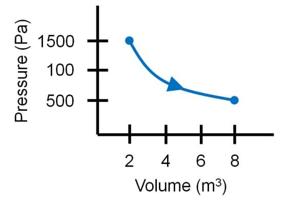 1500
100
500
4 6 8
Volume (m3)
2
Pressure (Pa)
