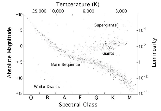 Absolute Magnitude
+
сл
10
25,000 10,000
-10
Temperature (K)
6,000
3,000
Supergiants
104
102
Giants
Main Sequence
+10
+15
White Dwarfs
10-2
B
A
F
10-4
G
K
M
Spectral Class
Luminosity