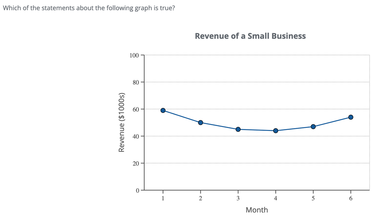 Which of the statements about the following graph is true?
Revenue ($1000s)
100
80
60
40
20
Revenue of a Small Business
0
1
2
3
4
5
6
Month