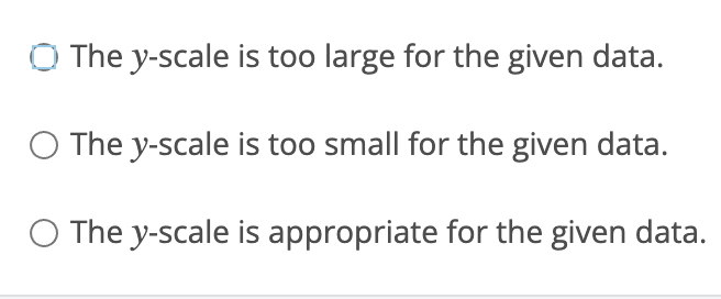 The y-scale is too large for the given data.
○ The y-scale is too small for the given data.
○ The y-scale is appropriate for the given data.