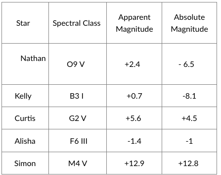 Star
Spectral Class
Apparent
Magnitude
Absolute
Magnitude
Nathan
09 V
+2.4
- 6.5
Kelly
B31
+0.7
-8.1
Curtis
G2 V
+5.6
+4.5
Alisha
F6 III
-1.4
-1
Simon
M4 V
+12.9
+12.8