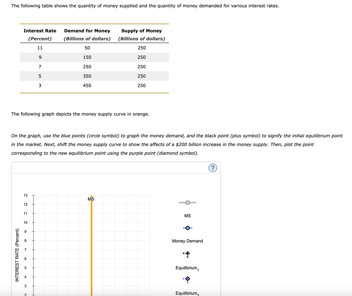 The following table shows the quantity of money supplied and the quantity of money demanded for various interest rates.
Interest Rate
(Percent)
Demand for Money
(Billions of dollars)
Supply of Money
(Billions of dollars)
11
50
250
9
150
250
7
250
250
5
350
250
3
450
250
The following graph depicts the money supply curve in orange.
On the graph, use the blue points (circle symbol) to graph the money demand, and the black point (plus symbol) to signify the initial equilibrium point
in the market. Next, shift the money supply curve to show the affects of a $200 billion increase in the money supply. Then, plot the point
corresponding to the new equilibrium point using the purple point (diamond symbol).
13
MS
12
11
10
INTEREST RATE (Percent)
+
5
M
9
3
2
MS
Money Demand
Equilibrium
Equilibrium,