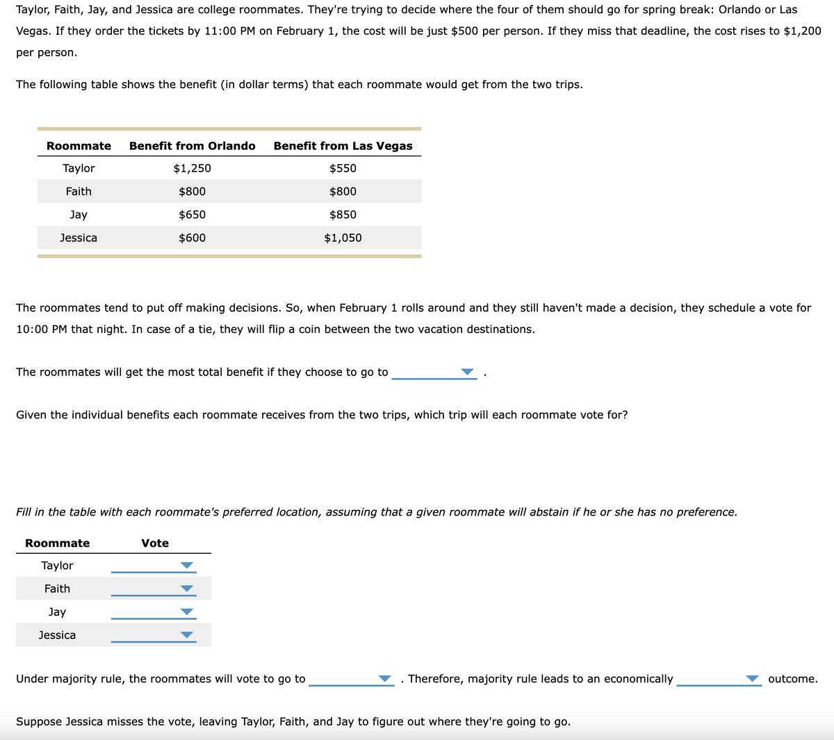 Taylor, Faith, Jay, and Jessica are college roommates. They're trying to decide where the four of them should go for spring break: Orlando or Las
Vegas. If they order the tickets by 11:00 PM on February 1, the cost will be just $500 per person. If they miss that deadline, the cost rises to $1,200
per person.
The following table shows the benefit (in dollar terms) that each roommate would get from the two trips.
Roommate
Taylor
Benefit from Orlando Benefit from Las Vegas
Faith
$1,250
$800
$550
$800
Jay
Jessica
$650
$600
$850
$1,050
The roommates tend to put off making decisions. So, when February 1 rolls around and they still haven't made a decision, they schedule a vote for
10:00 PM that night. In case of a tie, they will flip a coin between the two vacation destinations.
The roommates will get the most total benefit if they choose to go to
Given the individual benefits each roommate receives from the two trips, which trip will each roommate vote for?
Fill in the table with each roommate's preferred location, assuming that a given roommate will abstain if he or she has no preference.
Roommate
Taylor
Faith
Jay
Jessica
Vote
Under majority rule, the roommates will vote to go to
. Therefore, majority rule leads to an economically
outcome.
Suppose Jessica misses the vote, leaving Taylor, Faith, and Jay to figure out where they're going to go.