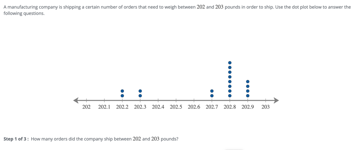 A manufacturing company is shipping a certain number of orders that need to weigh between 202 and 203 pounds in order to ship. Use the dot plot below to answer the
following questions.
202 202.1 202.2 202.3 202.4 202.5 202.6 202.7 202.8 202.9 203
Step 1 of 3: How many orders did the company ship between 202 and 203 pounds?