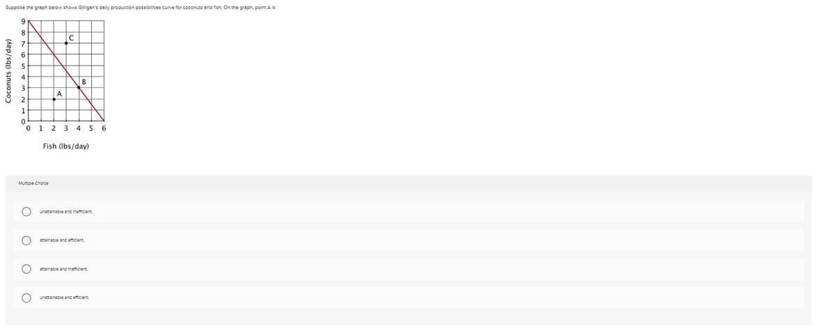 Suppose the graph below shows Gilligan's daily production possibilities curve for coconuts and fish. On the graph, point A is
Coconuts (lbs/day)
9
8
0
1
O
Multiple Choice
A
C
B
2 3 4 5
Fish (lbs/day)
unattainable and inefficient.
attainable and efficient
attainable and inefficient.
unattainable and efficient.
6