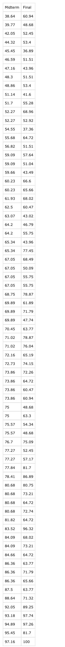 Midterm Final
38.64 60.94
39.77 48.68
42.05 52.45
44.32
45.45 36.89
46.59
48.3
47.16 43.96
48.86
51.14
51.7
52.27
52.27
59.09
60.23
60.23
61.93
62.5
53.4
54.55
55.68 64.72
56.82
64.2
51.51
64.2
59.09 57.64
51.51
53.4
41.6
59.66 43.49
55.28
68.96
52.92
37.36
51.51
75
51.04
75
63.07 43.02
66.6
65.66
68.02
60.47
65.34
65.34 77.45
46.79
55.75
67.05 68.49
67.05 50.09
67.05 55.75
43.96
67.05 55.75
68.75 78.87
69.89 61.89
69.89 71.79
69.89 47.74
70.45 63.77
71.02 78.87
71.02 76.04
72.16 65.19
72.73 74.15
73.86 72.26
73.86
73.86 60.47
73.86 60.94
48.68
97.16
64.72
63.3
75.57 54.34
75.57
48.68
76.7
77.27 52.45
77.27 57.17
75.09
77.84 81.7
78.41 86.89
80.68 80.75
80.68 73.21
80.68 64.72
80.68 72.74
81.82 64.72
83.52 96.32
84.09 68.02
84.09 73.21
84.66 64.72
86.36 63.77
86.36 71.79
86.36 65.66
87.5 63.77
88.64 71.32
92.05 89.25
93.18 97.74
94.89
95.45 81.7
97.26
100