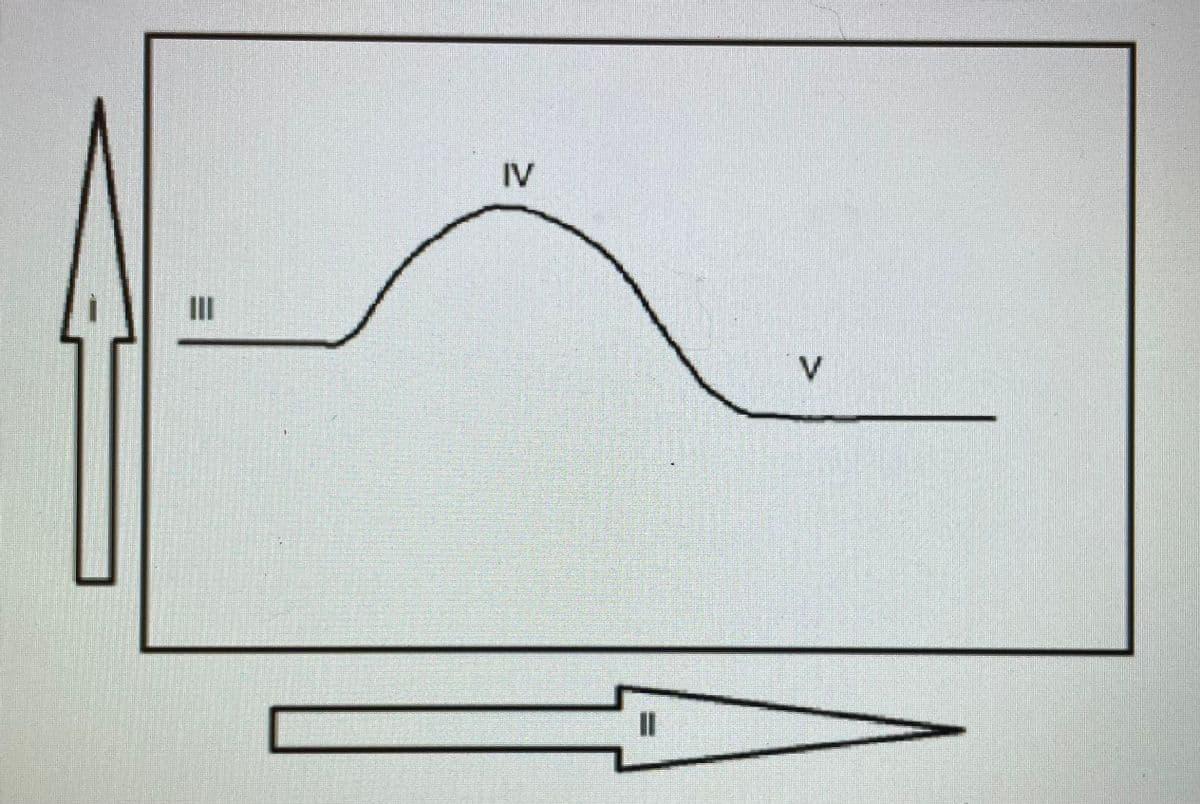 IV
II
V
