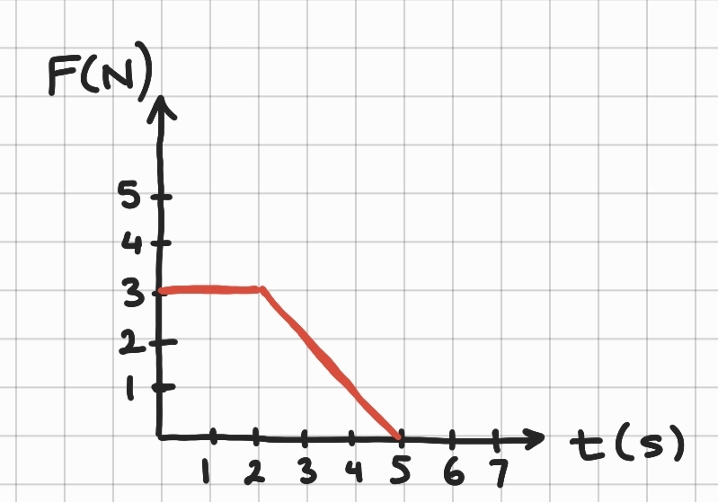 F(N)
5
3
→→→ t(s)
1 2 3 4 5 6 7