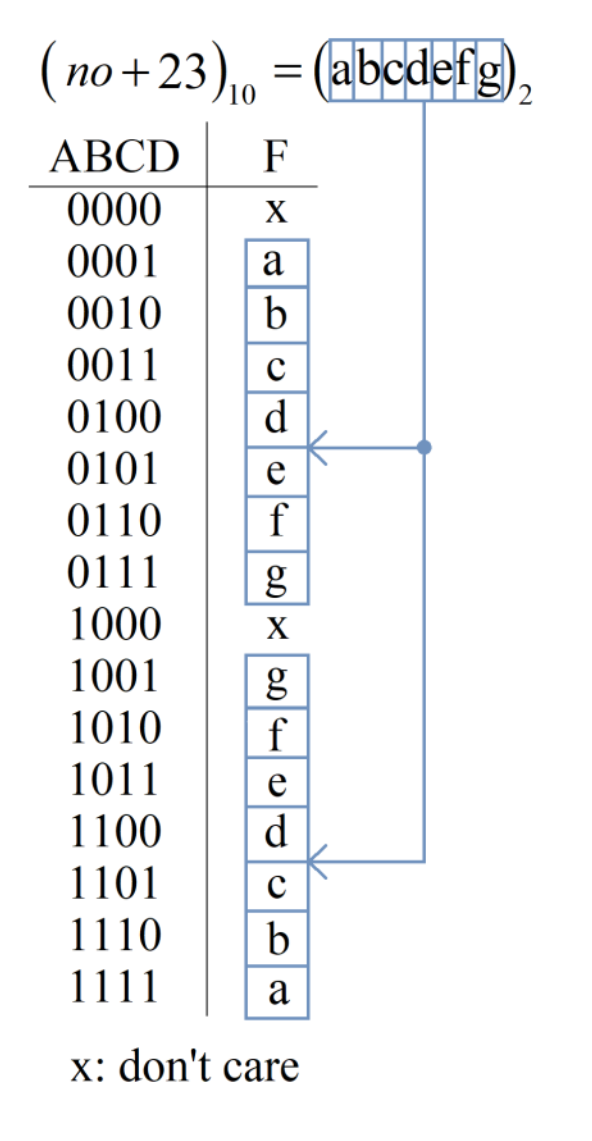 no+23)₁ = (abcdefg)₂
ABCD
F
0000
X
0001
a
0010 b
0011
C
0100
d
0101
e
0110
f
0111
g
1000
X
1001
g
1010
f
1011
e
1100
d
1101
с
1110
b
1111
a
x: don't care
OX