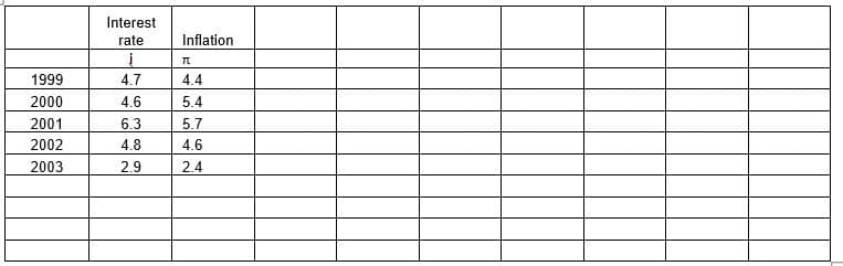 Interest
rate
Inflation
1999
2000
4.7
4.4
4.6
5.4
2001
6.3
5.7
2002
4.8
4.6
2003
2.9
2.4
