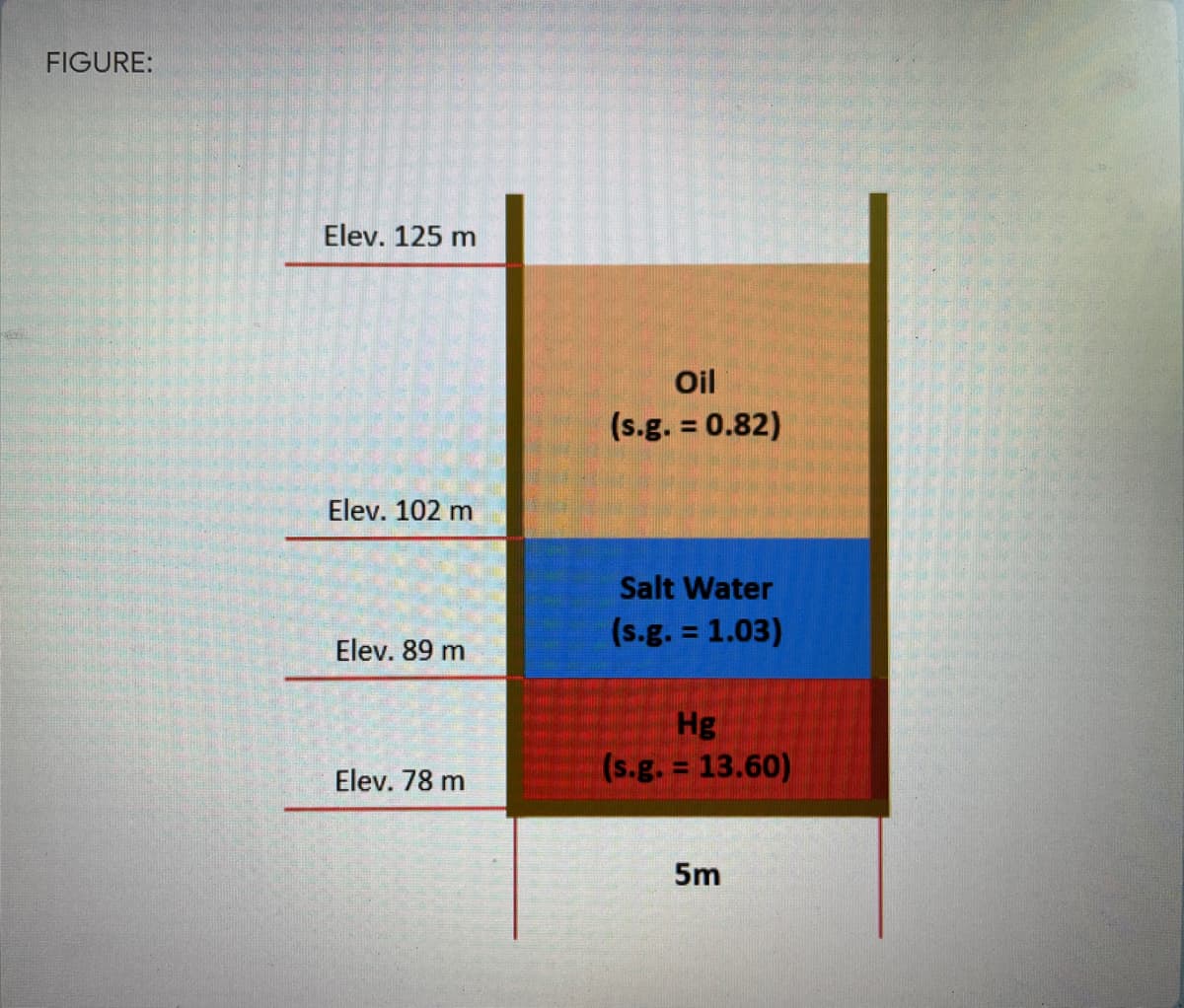 FIGURE:
Elev. 125 m
Oil
(s.g. = 0.82)
%3D
Elev. 102 m
Salt Water
(s.g. 1.03)
Elev. 89 m
Hg
(s.g. 13.60)
%3D
Elev. 78 m
5m
