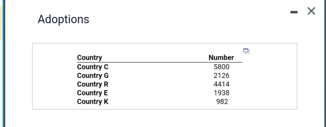 Adoptions
Country
Country C
Country G
Country R
Country E
Country K
Number
5800
2126
4414
1938
982
0
X