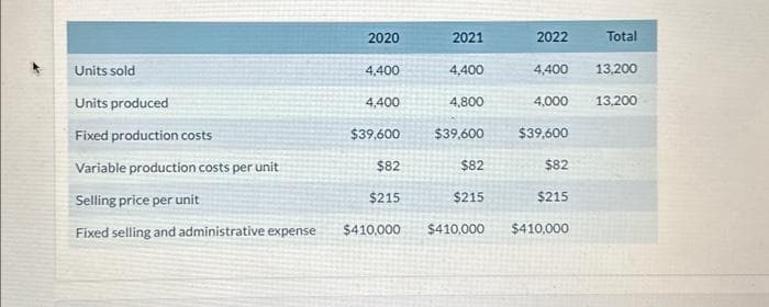 Units sold
Units produced
Fixed production costs
Variable production costs per unit
Selling price per unit
Fixed selling and administrative expense
2020
4,400
4,400
$39,600
$82
$215
$410,000
2021
4,400
4,800
$39,600
$82
$215
2022
4,400
$39,600
$82
$215
Total
4,000 13,200
$410,000 $410,000
13,200