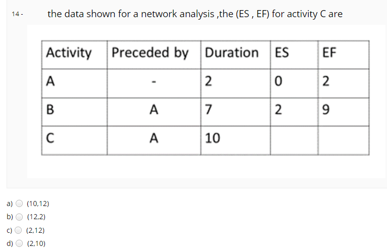 14 -
the data shown for a network analysis ,the (ES , EF) for activity C are
Activity
Preceded by Duration ES
EF
A
2
2
A
7
9
A
10
a)
(10,12)
b)
(12,2)
c)
(2,12)
d)
(2,10)
