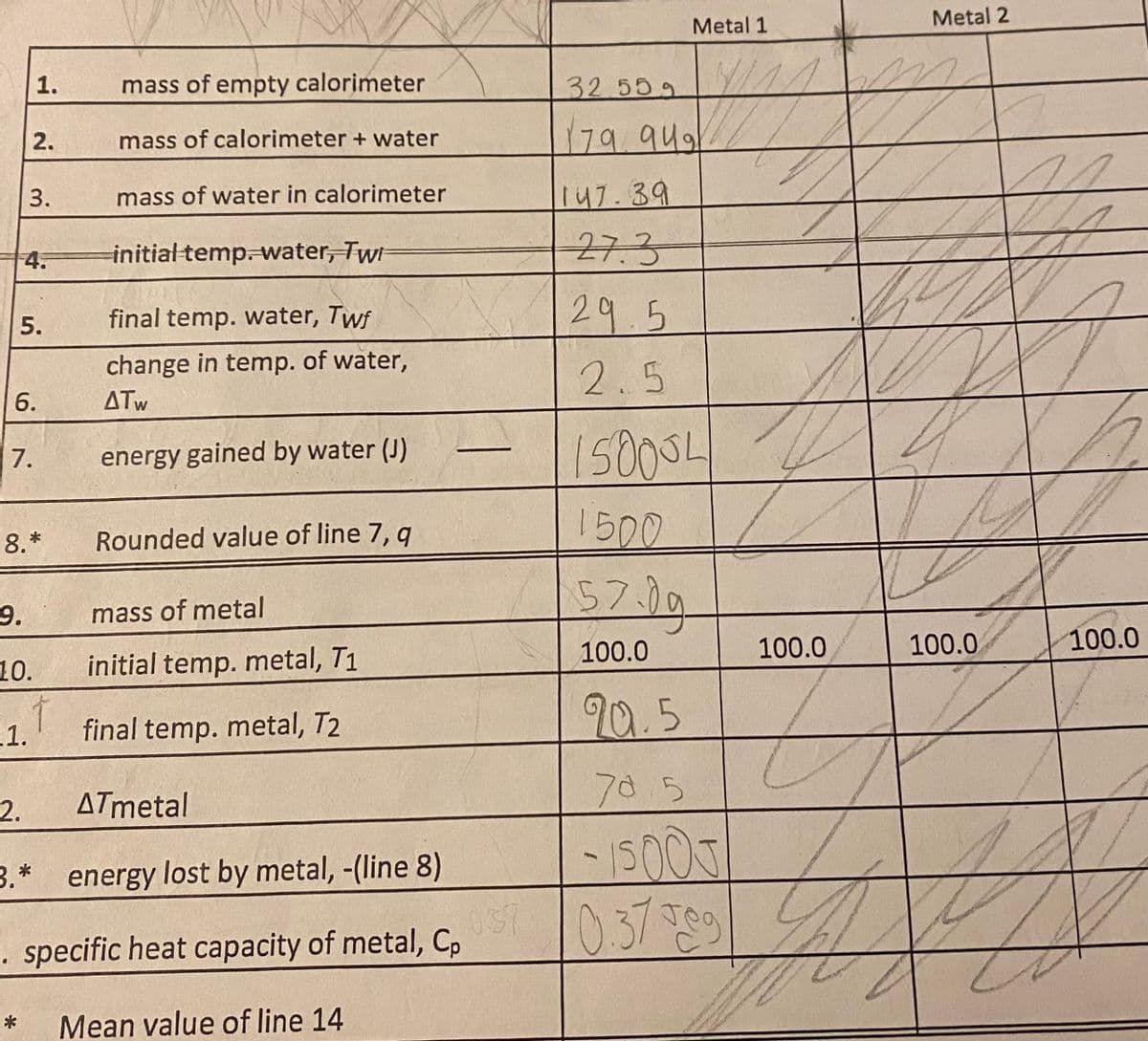 6.
2.
4.
5.
7.
9.
10.
1.
3.
1.
8.*
2.
*
mass of empty calorimeter
mass of calorimeter + water
mass of water in calorimeter
initial temp. water, Twi
final temp. water, Twf
change in temp. of water,
ATW
energy gained by water (J)
Rounded value of line 7, q
ATmetal
3.* energy lost by metal, -(line 8)
-. specific heat capacity of metal, Cp
mass of metal
initial temp. metal, T₁
final temp. metal, T2
Mean value of line 14
Metal 1
32.559
179.949
147.39
27.3
29.5
2.5
150054
1500
57.09
100.0
20.5
70.5
-1500J
0.37 Jeg
100.0
Metal 2
100.0
4
ev
CHCESP
100.0