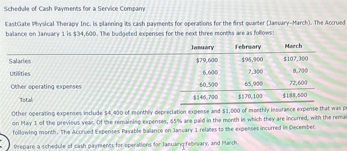 Schedule of Cash Payments for a Service Company
EastGate Physical Therapy Inc. is planning its cash payments for operations for the first quarter (January-March). The Accrued
balance on January 1 is $34,600. The budgeted expenses for the next three months are as follows:
February
$96,900
7,300
65,900
$170,100
Salaries
Utilities
Other operating expenses
Total
January
$79,600
6,600
60,500
$146,700
March
$107,300
8,700
72,600
$188,600
Other operating expenses include $4,400 of monthly depreciation expense and $1,000 of monthly insurance expense that was pr
on May 1 of the previous year. Of the remaining expenses, 65% are paid in the month in which they are incurred, with the remai
following month. The Accrued Expenses Payable balance on January 1 relates to the expenses incurred in December.
Prepare a schedule of cash payments for operations for January February, and March.