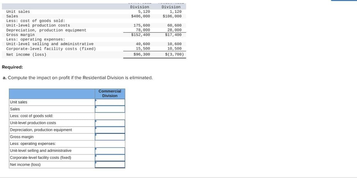 Unit sales
Sales
Less: cost of goods sold:
Unit-level production costs
Depreciation, production equipment.
Gross margin
Less: operating expenses:
Unit-level selling and administrative
Corporate-level facility costs (fixed)
Net income (loss)
Unit sales
Sales
Less: cost of goods sold:
Unit-level production costs
Depreciation, production equipment
Gross margin
Less: operating expenses:
Required:
a. Compute the impact on profit if the Residential Division is eliminated.
Unit-level selling and administrative
Corporate-level facility costs (fixed)
Net income (loss)
Division
5,120
$406, 000
Commercial
Division
175, 600
78,000
$152, 400
40, 600
15,500
$96, 300
Division
1, 120
$106, 000
60, 600
28,000
$17, 400
10, 600
10,500
$(3,700)