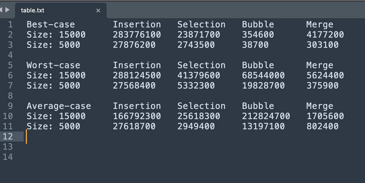 □LLLL
123456789
2
10
11
12
ΔωΝ-
13
14
table.txt
Best-case
Size: 15000
Size: 5000
Worst-case
Size: 15000
Size: 5000
Average-case
Size: 15000
Size: 5000
Insertion Selection
283776100 23871700
27876200
2743500
Insertion
Selection
288124500 41379600
27568400
5332300
Insertion
Selection
166792300 25618300
27618700
2949400
Bubble
354600
38700
Bubble
68544000
19828700
Bubble
212824700
13197100
Merge
4177200
303100
Merge
5624400
375900
Merge
1705600
802400