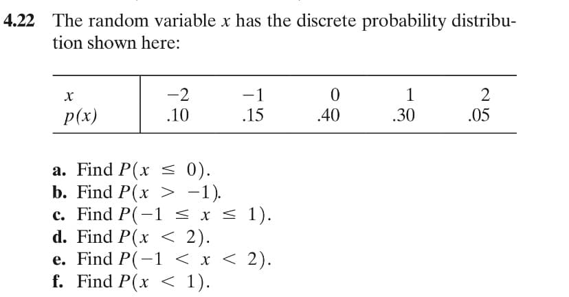 4.22 The random variable x has the discrete probability distribu-
tion shown here:
-2
1
2
-1
.15
p(x)
.10
.40
.30
.05
a. Find P(x < 0).
b. Find P(x > -1).
c. Find P(-1 < x < 1).
d. Find P(x < 2).
e. Find P(-1 < x < 2).
f. Find P(x < 1).
