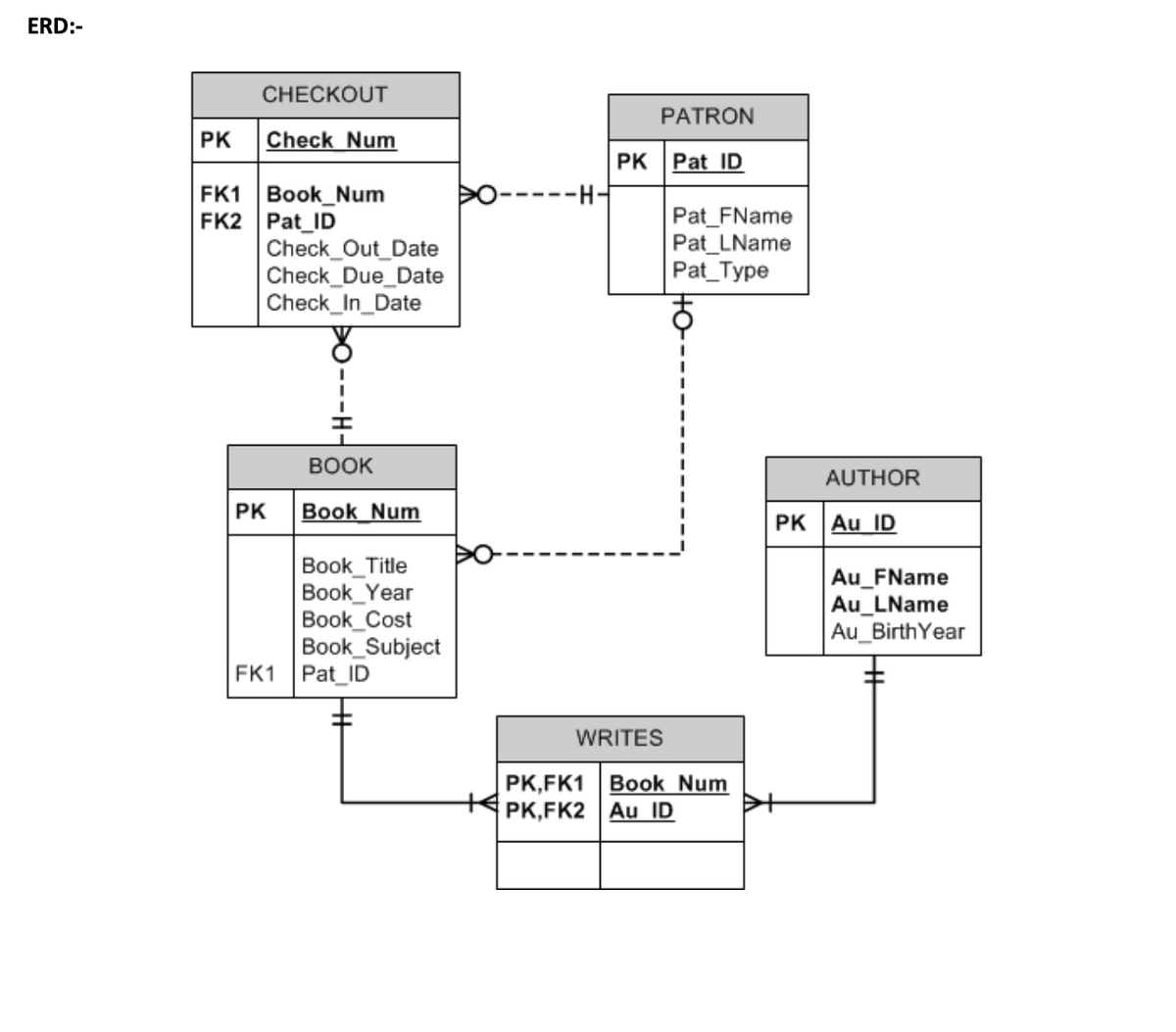 ERD:-
PK
CHECKOUT
Check Num
FK1 Book_Num
FK2 Pat_ID
Check Out Date
Check_Due Date
Check_In_Date
PK
BOOK
Book Num
Book Title
Book_Year
Book_Cost
Book_Subject
FK1 Pat_ID
-H-
PATRON
PK Pat ID
Pat_FName
Pat_LName
Pat_Type
WRITES
PK,FK1 Book Num
PK,FK2 Au ID
AUTHOR
PK AU ID
AU_FName
Au_LName
Au_BirthYear
