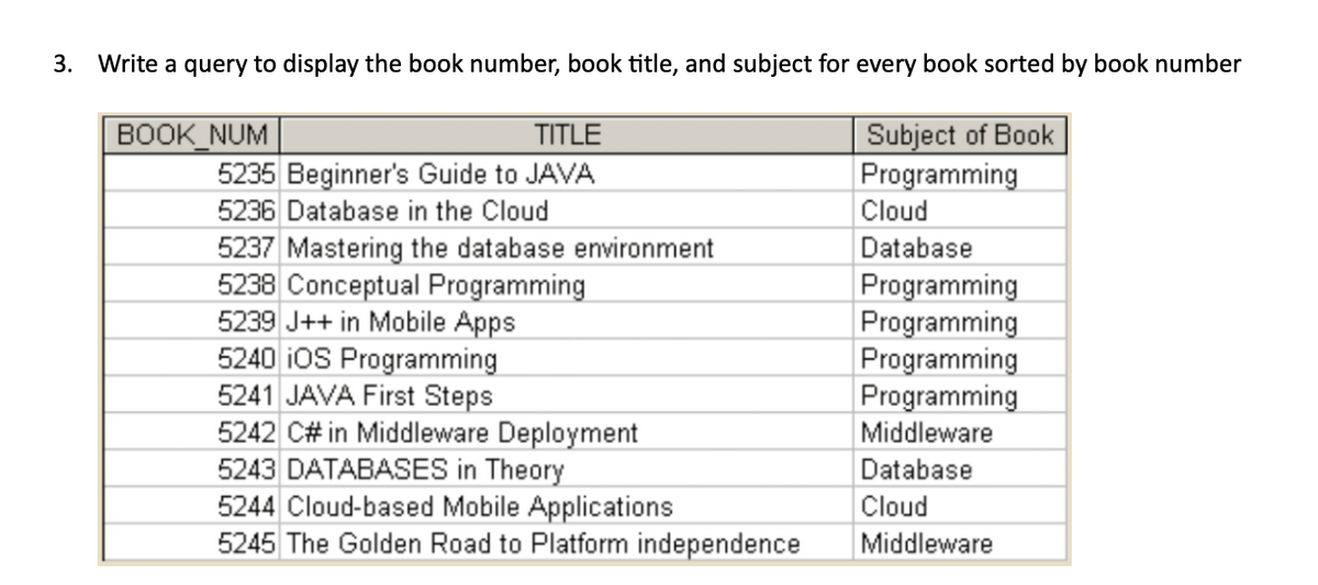 3. Write a query to display the book number, book title, and subject for every book sorted by book number
Subject of Book
Programming
BOOK NUM
TITLE
5235 Beginner's Guide to JAVA
5236 Database in the Cloud
5237 Mastering the database environment
5238 Conceptual Programming
5239 J++ in Mobile Apps
5240 iOS Programming
5241 JAVA First Steps
5242 C# in Middleware Deployment
5243 DATABASES in Theory
5244 Cloud-based Mobile Applications
5245 The Golden Road to Platform independence
Cloud
Database
Programming
Programming
Programming
Programming
Middleware
Database
Cloud
Middleware