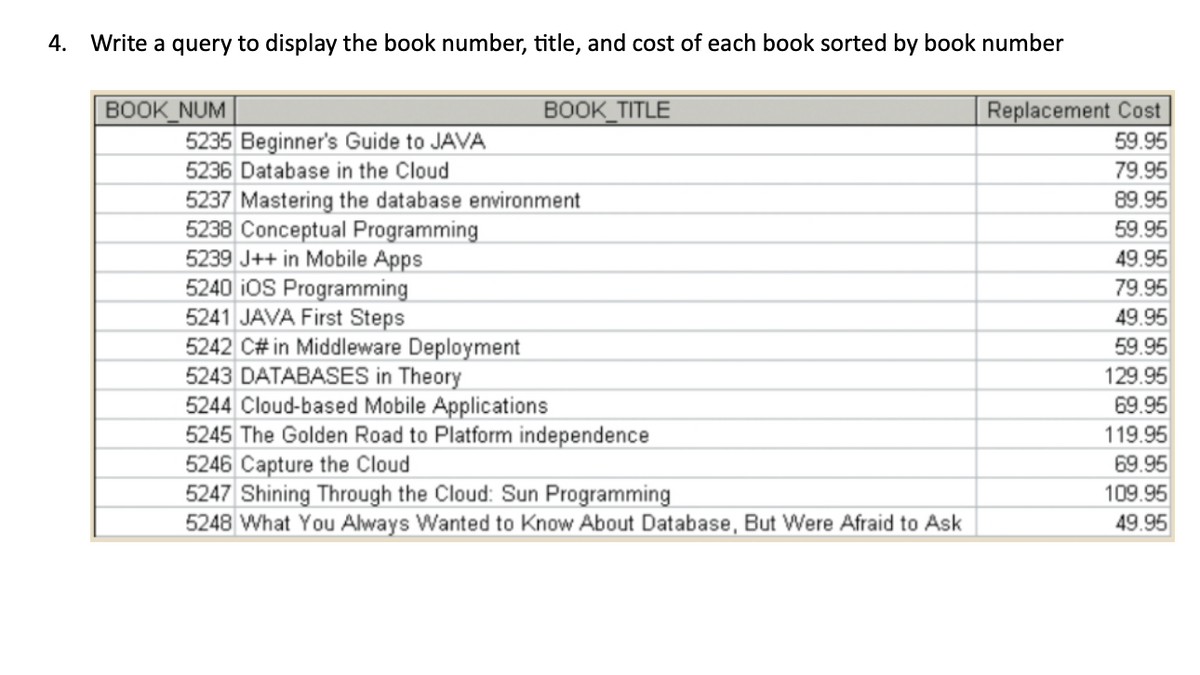 4. Write a query to display the book number, title, and cost of each book sorted by book number
BOOK NUM
5235 Beginner's Guide to JAVA
5236 Database in the Cloud
BOOK TITLE
5237 Mastering the database environment
5238 Conceptual Programming
5239 J++ in Mobile Apps
5240 iOS Programming
5241 JAVA First Steps
5242 C# in Middleware Deployment
5243 DATABASES in Theory
5244 Cloud-based Mobile Applications
5245 The Golden Road to Platform independence
5246 Capture the Cloud
5247 Shining Through the Cloud: Sun Programming
5248 What You Always Wanted to Know About Database, But Were Afraid to Ask
Replacement Cost
59.95
79.95
89.95
59.95
49.95
79.95
49.95
59.95
129.95
69.95
119.95
69.95
109.95
49.95