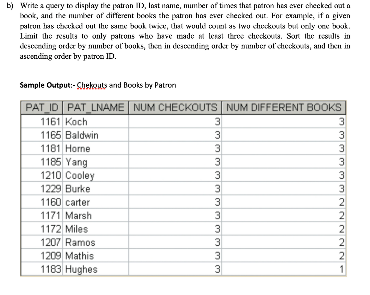 b) Write a query to display the patron ID, last name, number of times that patron has ever checked out a
book, and the number of different books the patron has ever checked out. For example, if a given
patron has checked out the same book twice, that would count as two checkouts but only one book.
Limit the results to only patrons who have made at least three checkouts. Sort the results in
descending order by number of books, then in descending order by number of checkouts, and then in
ascending order by patron ID.
Sample Output:- Chekouts and Books by Patron
PAT ID PAT LNAME NUM CHECKOUTS NUM DIFFERENT BOOKS
1161 Koch
1165 Baldwin
1181 Horne
1185 Yang
1210 Cooley
1229 Burke
1160 carter
1171 Marsh
1172 Miles
1207 Ramos
1209 Mathis
1183 Hughes
3
3
3
3
3
3
3
لا لا لا لا لا لا
3
3
3
3
3
3
ww
3
3
3
3
3
2
2
2
2
2
1